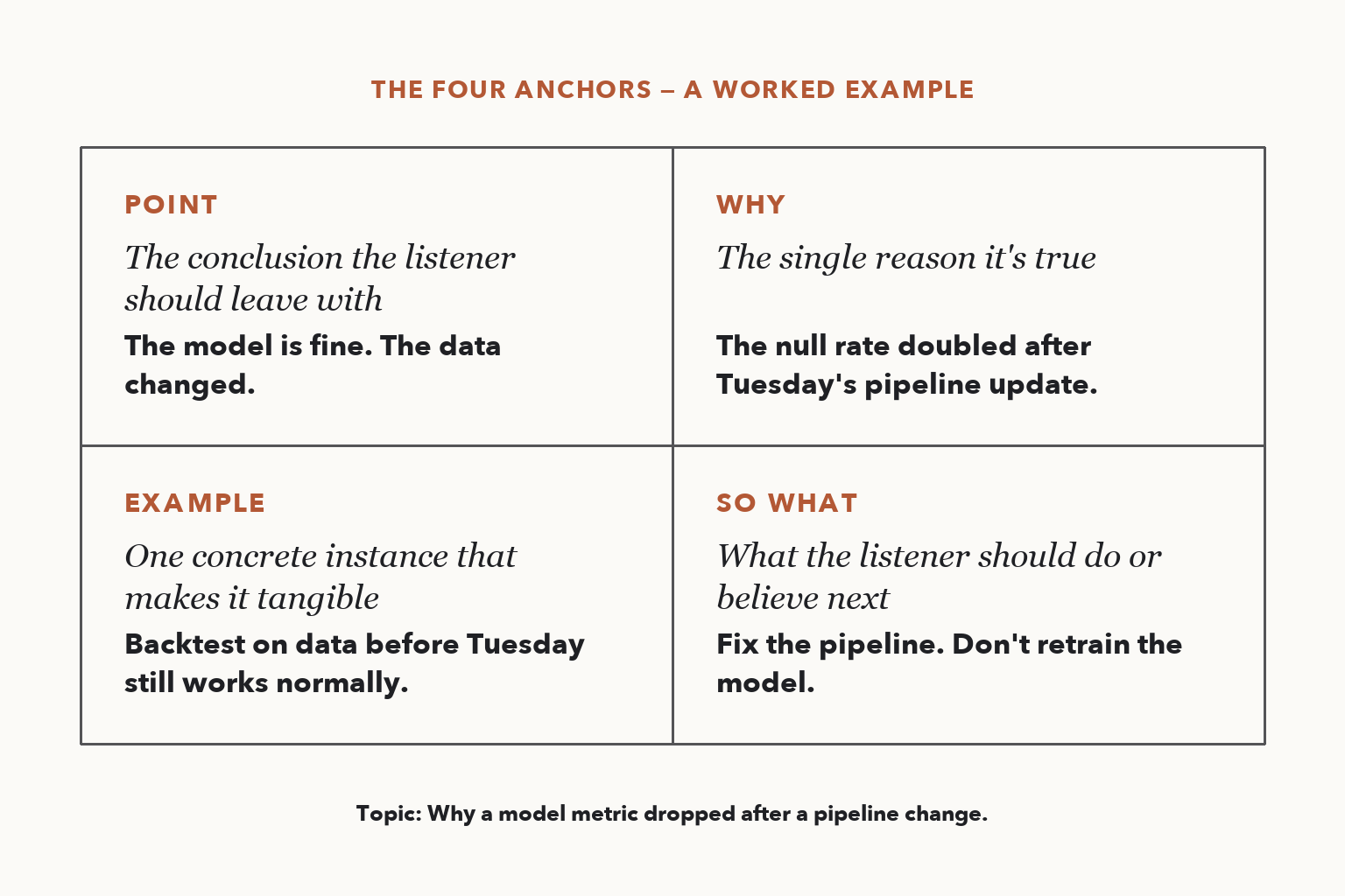 The four anchors — worked example