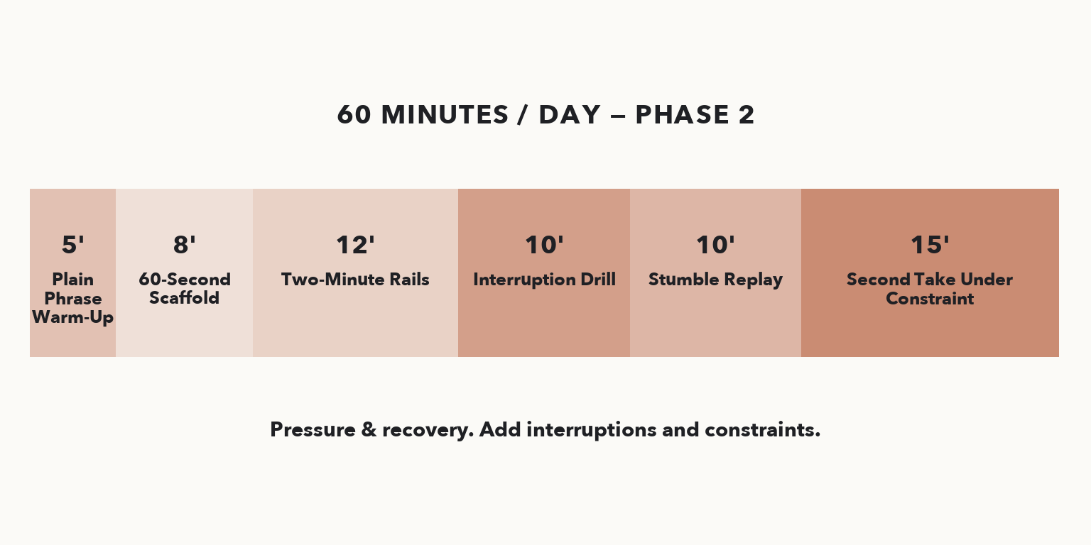Phase 2 daily breakdown