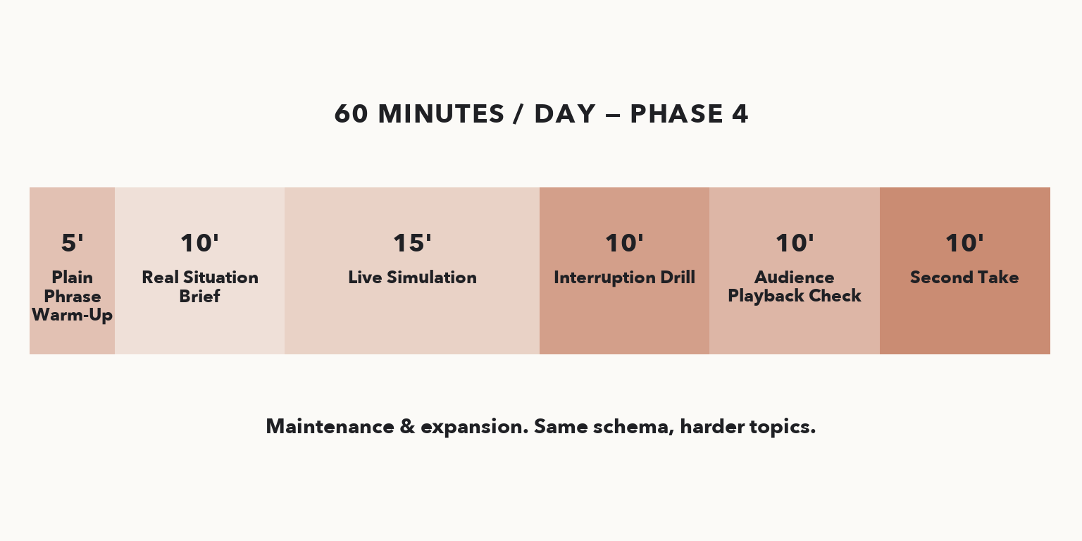 Phase 4 daily breakdown