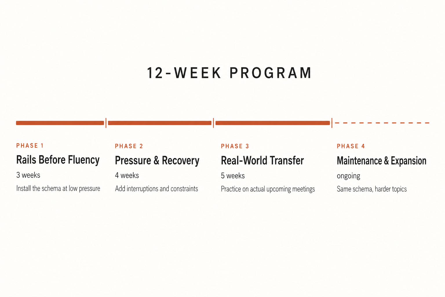 Phase timeline — 4 phases over 12+ weeks