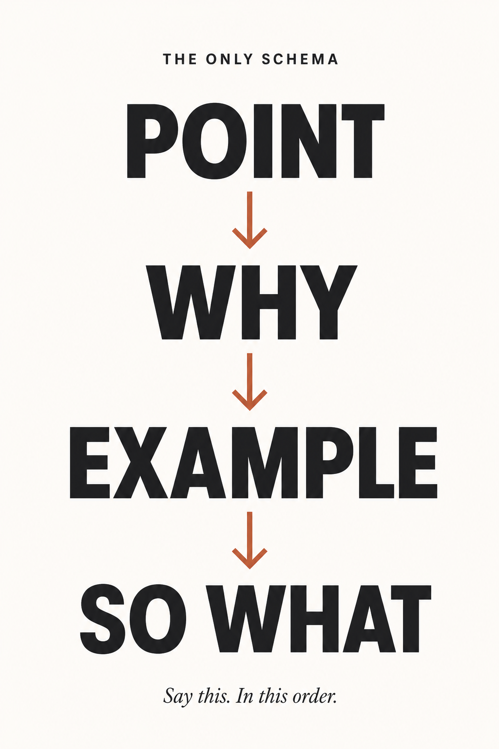 Schema poster — Point, Why, Example, So what